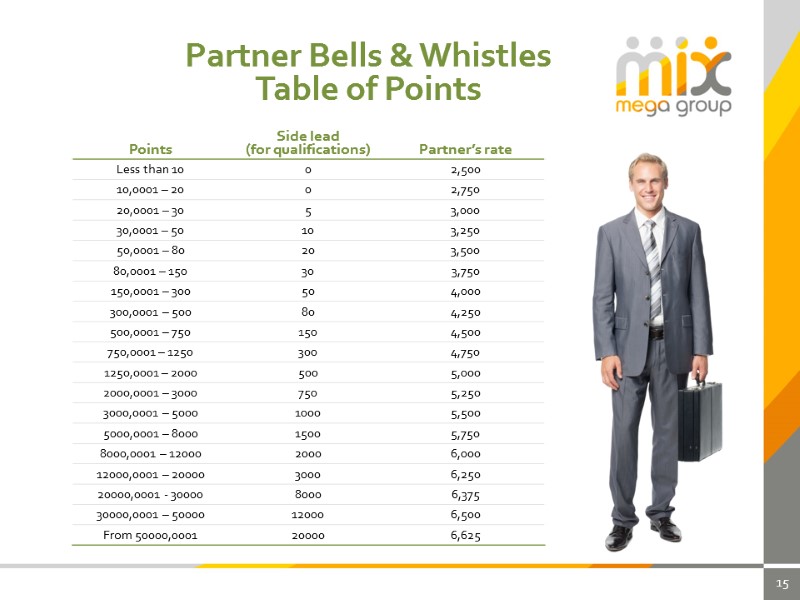 15 Partner Bells & Whistles Table of Points